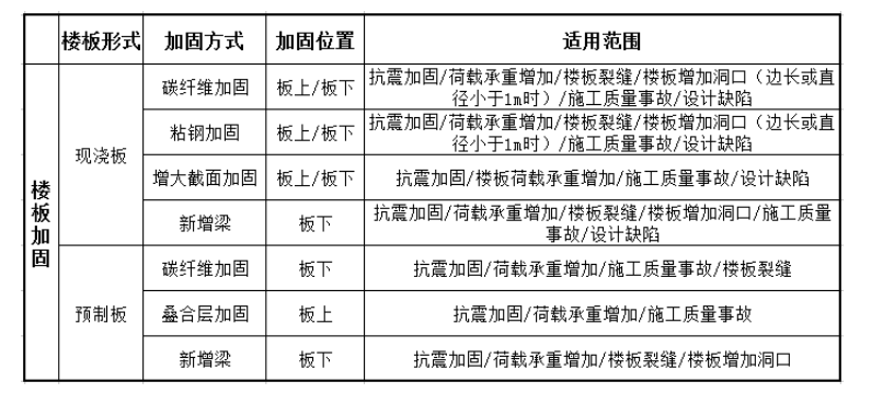加固设计之楼板加固