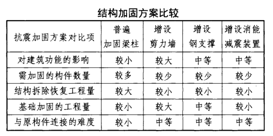 结构加固的常用方法有哪些?