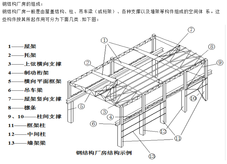 钢结构厂房对比土建厂房的各自优势