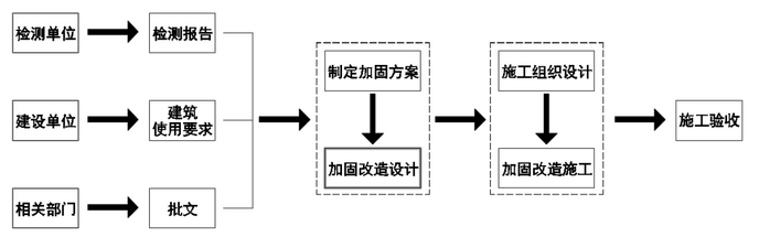 加固设计常见问题及解决方案