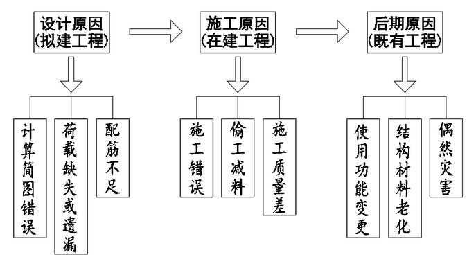 建筑加固改造的三大步骤